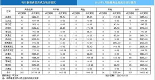 武汉新建商品房单日成交327套｜北京代理服务引领市场新风向